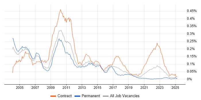 Job vacancy trend for Rendezvous in England Job vacancy trend for Rendezvous in England