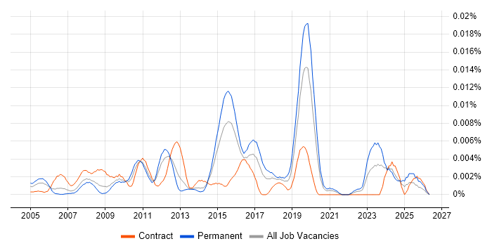 Renesas job vacancy trend in England
