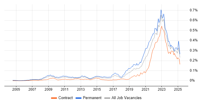Job vacancy trend for Renewable Energy in England Job vacancy trend for Renewable Energy in England