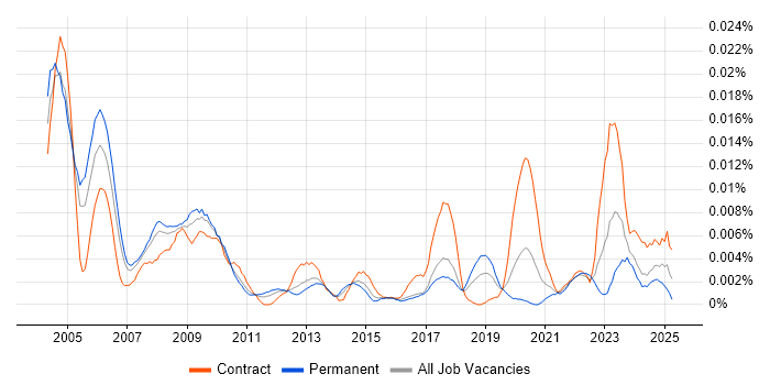 Job vacancy trend for Repair Engineer in England Job vacancy trend for Repair Engineer in England