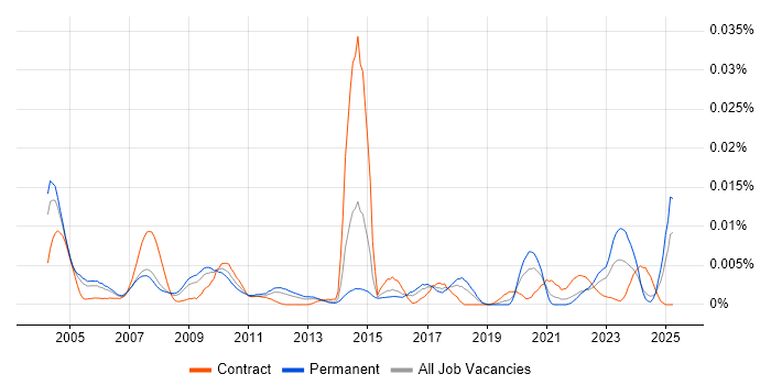 Job vacancy trend for Repair Technician in England Job vacancy trend for Repair Technician in England