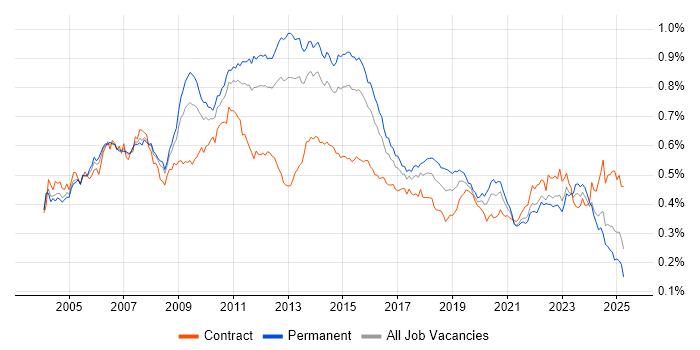 Job vacancy trend for Replication in England Job vacancy trend for Replication in England