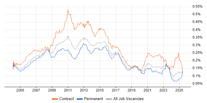 Job vacancy trend for Report Analyst in England Job vacancy trend for Report Analyst in England