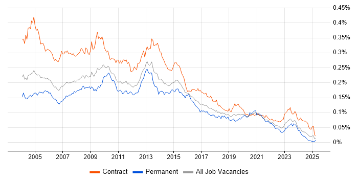 Job vacancy trend for Report Developer in England Job vacancy trend for Report Developer in England