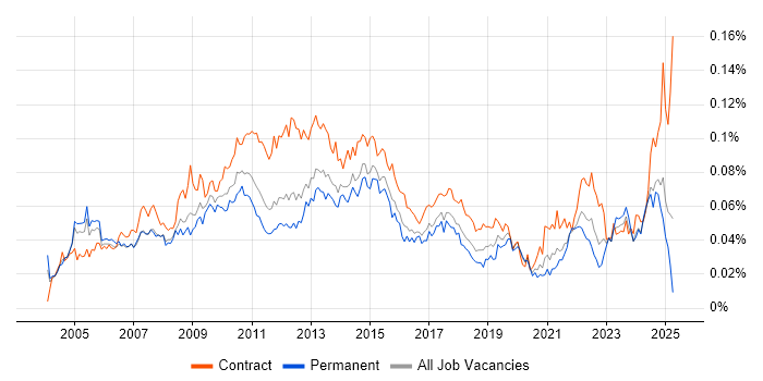 Job vacancy trend for Report Manager in England Job vacancy trend for Report Manager in England