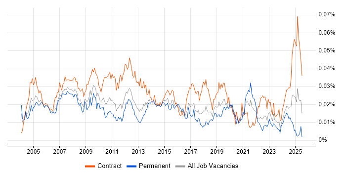 Job vacancy trend for Report Specialist in England Job vacancy trend for Report Specialist in England