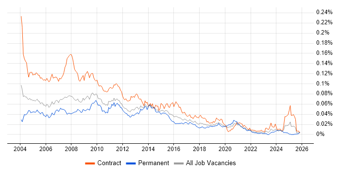 Report Writer job vacancy trend in England