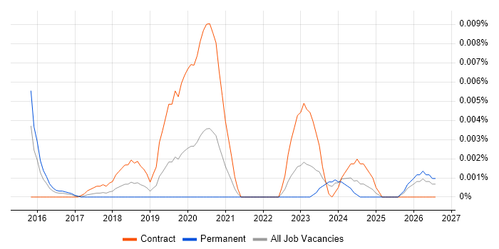 Reproducible Research job vacancy trend in England