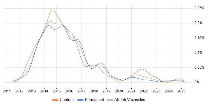 Job vacancy trend for RequireJS in England Job vacancy trend for RequireJS in England