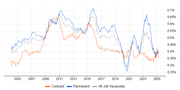 Job vacancy trend for Requirements Analysis in England Job vacancy trend for Requirements Analysis in England