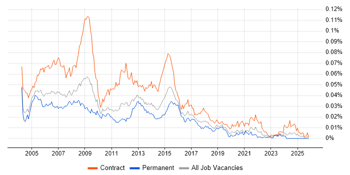 Requirements Analyst job vacancy trend in England