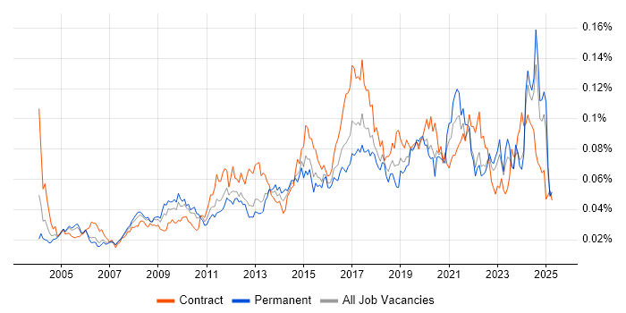 Job vacancy trend for Requirements Engineering in England