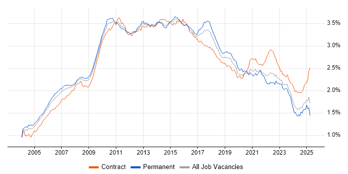 Job vacancy trend for Requirements Gathering in England Job vacancy trend for Requirements Gathering in England