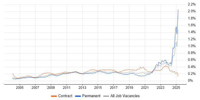 Job vacancy trend for Requirements Management in England Job vacancy trend for Requirements Management in England