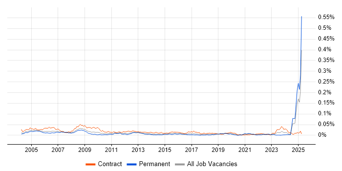 Job vacancy trend for Requirements Manager in England Job vacancy trend for Requirements Manager in England