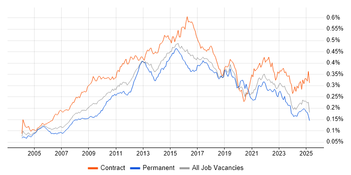 Job vacancy trend for Requirements Workshops in England