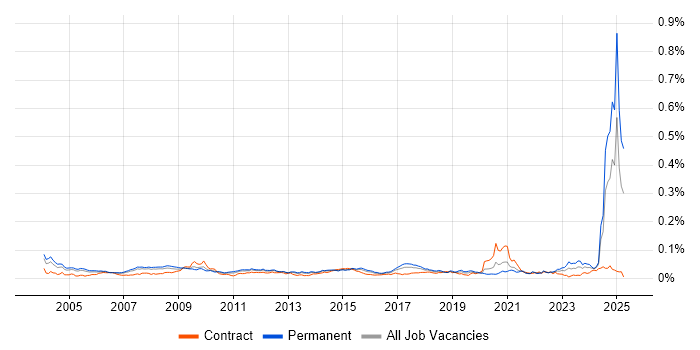 Job vacancy trend for Research Analyst in England