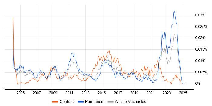 Job vacancy trend for Research Consultant in England Job vacancy trend for Research Consultant in England