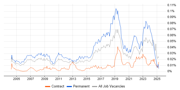 Job vacancy trend for Research Engineer in England Job vacancy trend for Research Engineer in England