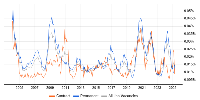 Job vacancy trend for Research Manager in England
