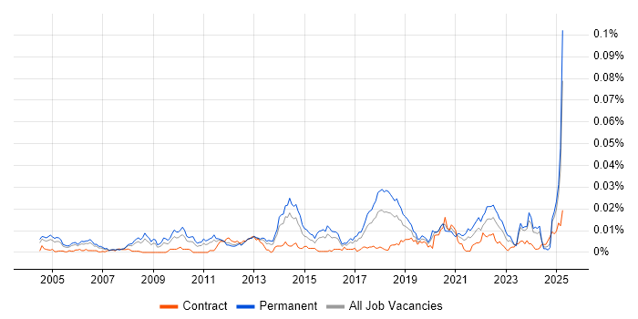 Job vacancy trend for Research Scientist in England