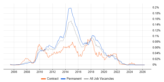 ReSharper job vacancy trend in England