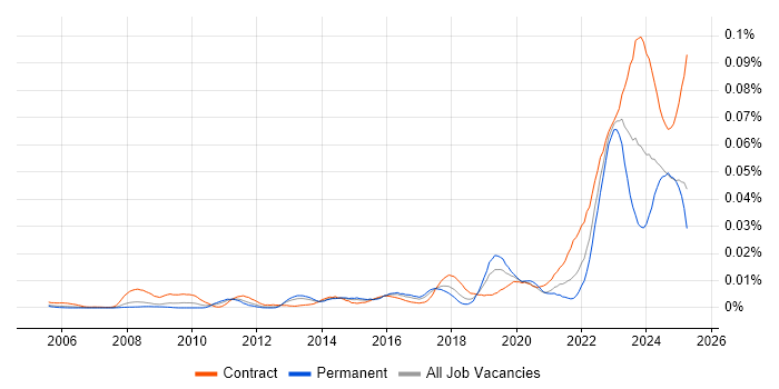Job vacancy trend for Resilience Manager in England Job vacancy trend for Resilience Manager in England