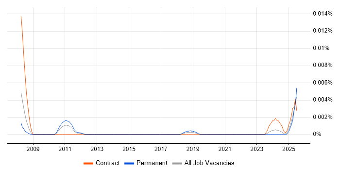 Job vacancy trend for Resilience Test Manager in England