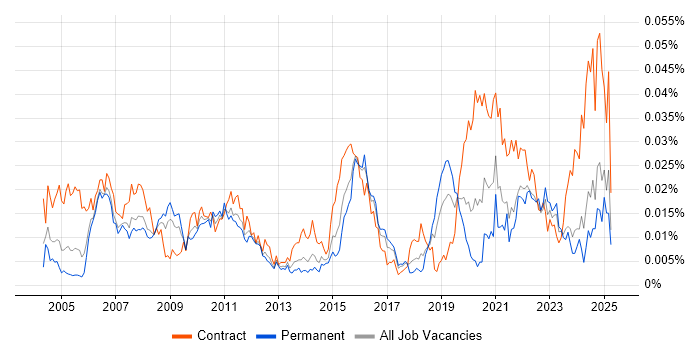 Job vacancy trend for Resilience Testing in England Job vacancy trend for Resilience Testing in England