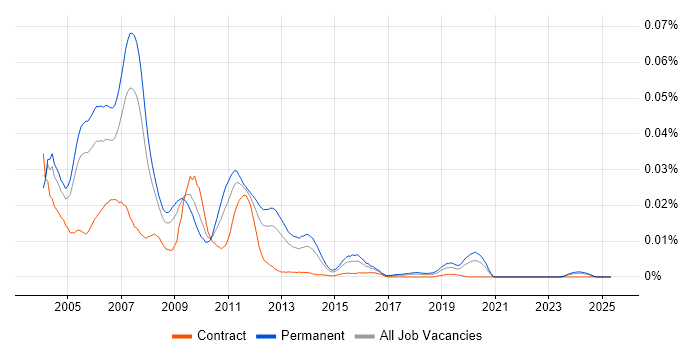 Job vacancy trend for Resin in England Job vacancy trend for Resin in England