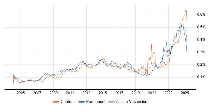 Job vacancy trend for Resource Allocation in England