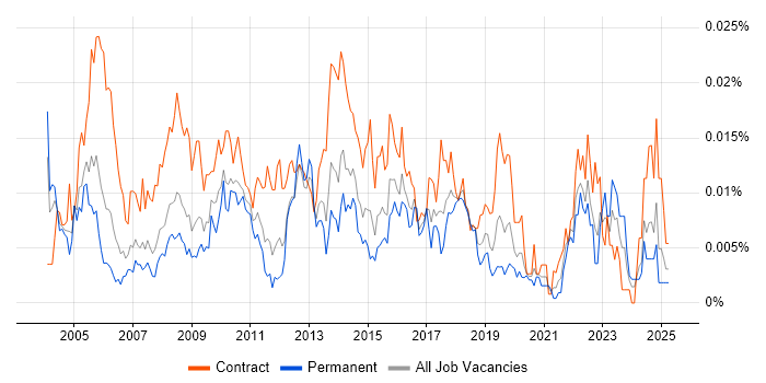 Job vacancy trend for Resource Analyst in England Job vacancy trend for Resource Analyst in England