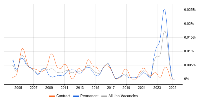 Job vacancy trend for Resource Consultant in England Job vacancy trend for Resource Consultant in England