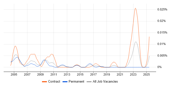 Job vacancy trend for Resource Controller in England Job vacancy trend for Resource Controller in England