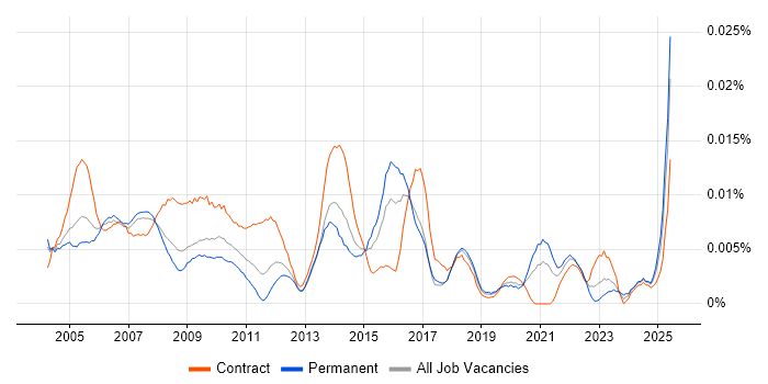Job vacancy trend for Resource Coordinator in England Job vacancy trend for Resource Coordinator in England