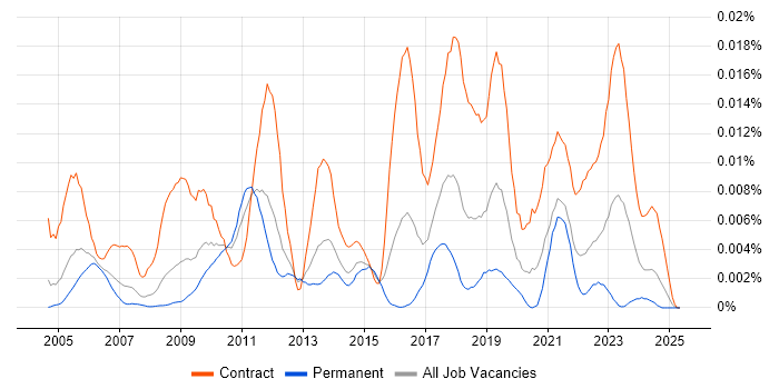 Job vacancy trend for Resource Levelling in England Job vacancy trend for Resource Levelling in England