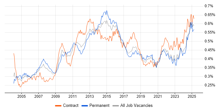 Job vacancy trend for Resource Management in England Job vacancy trend for Resource Management in England
