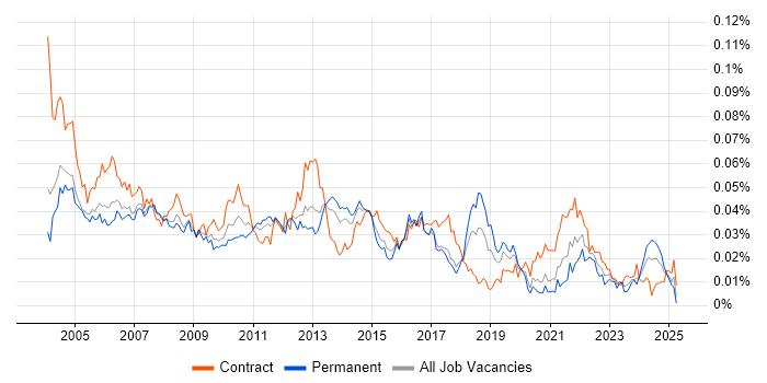 Job vacancy trend for Resource Manager in England Job vacancy trend for Resource Manager in England