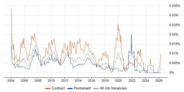 Resource Planner job vacancy trend in England