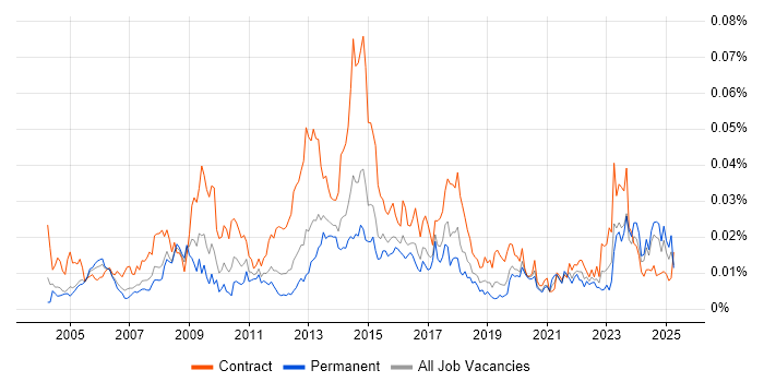 Job vacancy trend for ResourceLink in England Job vacancy trend for ResourceLink in England