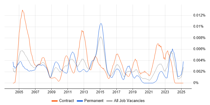 Job vacancy trend for Resourcing Manager in England Job vacancy trend for Resourcing Manager in England
