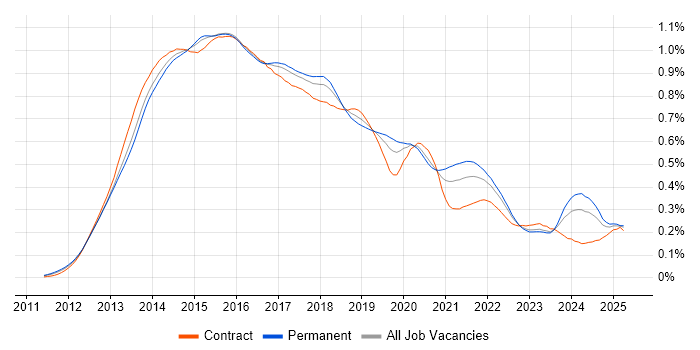Job vacancy trend for Responsive Web Design in England Job vacancy trend for Responsive Web Design in England