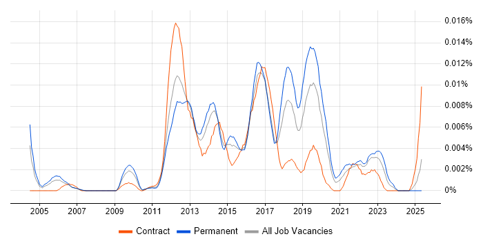 Job vacancy trend for Responsys in England Job vacancy trend for Responsys in England