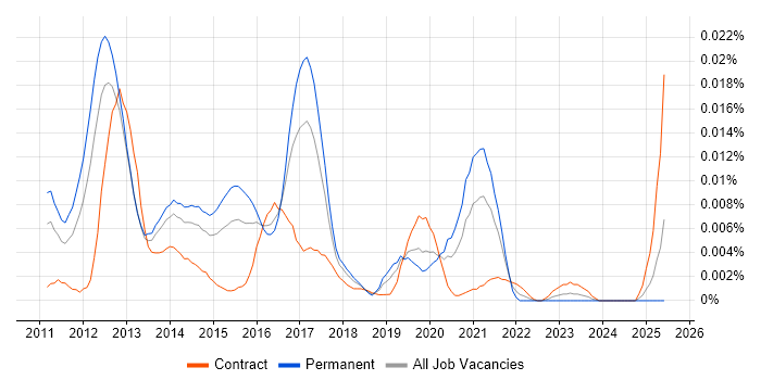 Job vacancy trend for Resque in England Job vacancy trend for Resque in England
