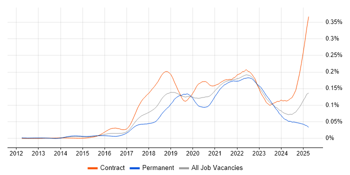Job vacancy trend for REST Assured in England