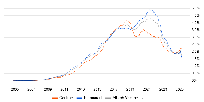 Job vacancy trend for REST in England