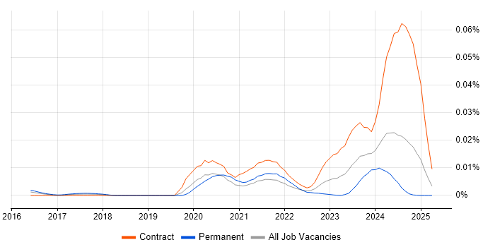 Job vacancy trend for RESTCONF in England Job vacancy trend for RESTCONF in England