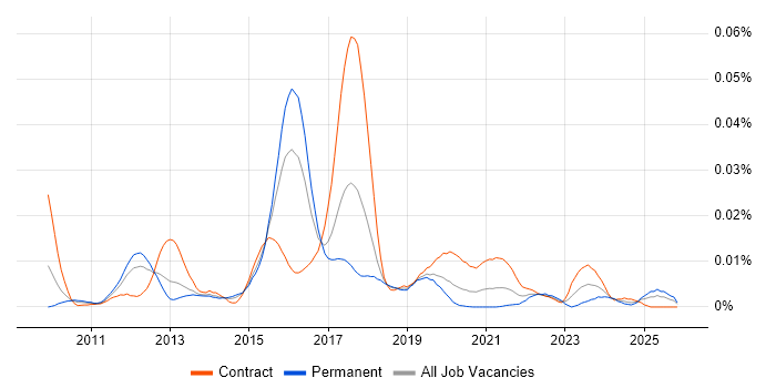 RESTEasy job vacancy trend in England