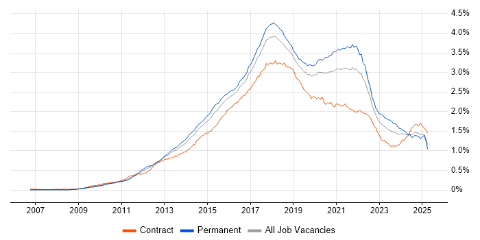Job vacancy trend for RESTful in England Job vacancy trend for RESTful in England