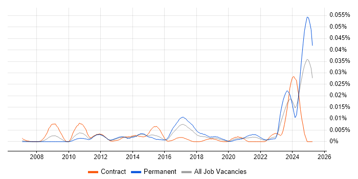 Job vacancy trend for Restlet in England Job vacancy trend for Restlet in England